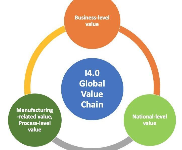 Global value chain for industry 4.0