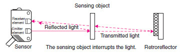 Retro reflective Sensors photoelectric