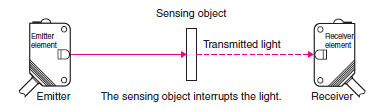 photoelectric through beam sensor