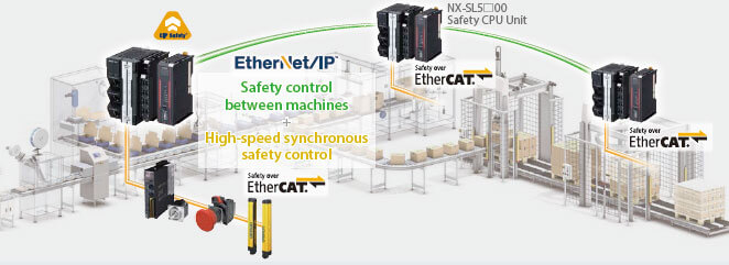 The NX1 is the frst in the world* to integrate two different open networks: EtherNet/IP™ for scalable safety control in production lines and EtherCAT® for fast and reliable redundant safety control in machines.