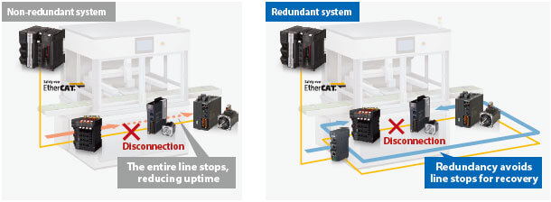 This function allows you to fix disconnection without stopping the machines and production line where one controller provides both machine control and safety control