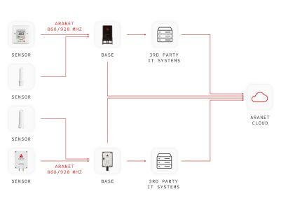 Aranet Radio works in sub-gigahertz ISM 868/920 MHz frequency band and uses LoRa modulation technology, but not the LoRaWAN protocol. Aranet Radio has its own proprietary protocol. This offers several benefits to the user which we will describe below. The communication protocol between the Aranet base station and Aranet sensors is proprietary.