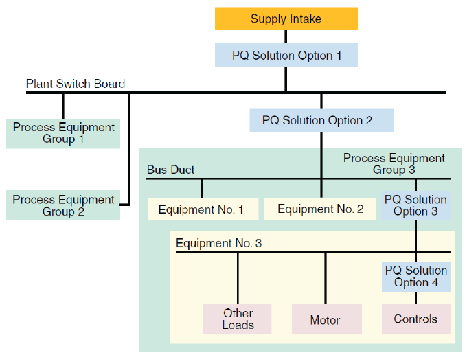 best solution for a power quality problem